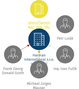 Harman International s.r.o. v likvidaci, IČO: 03805921: vizualizace vztahů osob a společností