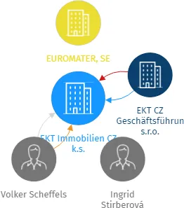 EKT Immobilien CZ k.s., IČO: 03830934: vizualizace vztahů osob a společností