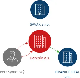 Doresio a.s., IČO: 03829316: vizualizace vztahů osob a společností