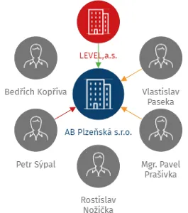 Vizualizace vztahů osob a společností - AB Plzeňská s.r.o.