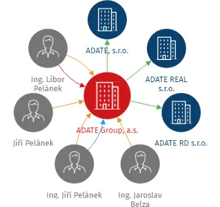 ADATE Group, a.s., IČO: 03887979: vizualizace vztahů osob a společností
