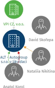 ALT - Autogroup s.r.o. v likvidaci, IČO: 03820998: vizualizace vztahů osob a společností