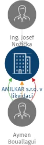 AMILKAR s.r.o. v likvidaci, IČO: 03850137: vizualizace vztahů osob a společností