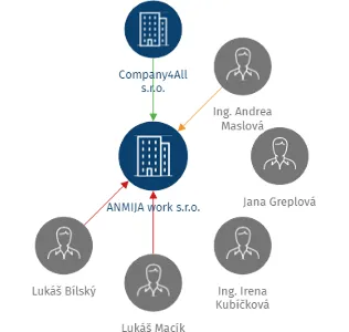 ANMIJA work s.r.o., IČO: 03830977: vizualizace vztahů osob a společností