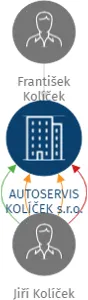 AUTOSERVIS KOLÍČEK s.r.o., IČO: 03801489: vizualizace vztahů osob a společností