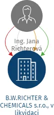 B.W.RICHTER & CHEMICALS s.r.o., v likvidaci, IČO: 03807967: vizualizace vztahů osob a společností