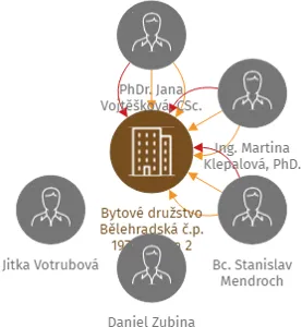 Bytové družstvo Bělehradská č.p. 1976, Praha 2, IČO: 03832651: vizualizace vztahů osob a společností
