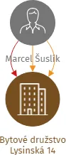 Bytové družstvo Lysinská 14, IČO: 03822125: vizualizace vztahů osob a společností