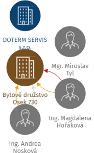 Bytové družstvo Osek 730, IČO: 03806871: vizualizace vztahů osob a společností