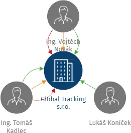 Global Tracking s.r.o., IČO: 03807487: vizualizace vztahů osob a společností