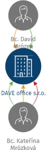 DAVE office s.r.o., IČO: 03860086: vizualizace vztahů osob a společností