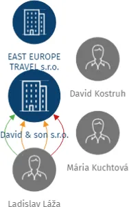David & son s.r.o., IČO: 03887774: vizualizace vztahů osob a společností