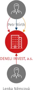 DENELI INVEST, a.s., IČO: 03844617: vizualizace vztahů osob a společností