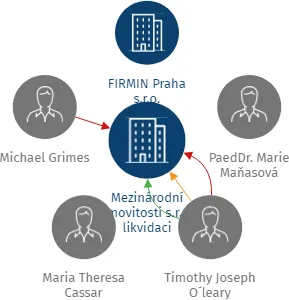 Mezinárodní nemovitosti s.r.o. v likvidaci, IČO: 03818217: vizualizace vztahů osob a společností