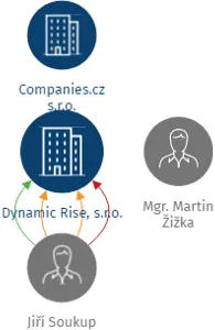 Dynamic Rise, s.r.o., IČO: 03875865: vizualizace vztahů osob a společností