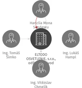 ELTODO OSVETLENIE, s.r.o., odštěpný závod Praha, IČO: 03887391: vizualizace vztahů osob a společností