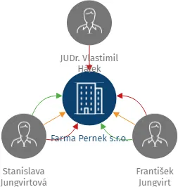 Farma Pernek s.r.o., IČO: 03875571: vizualizace vztahů osob a společností