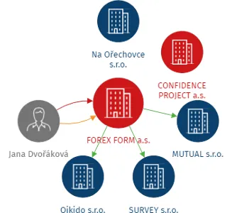 FOREX FORM a.s., IČO: 03855660: vizualizace vztahů osob a společností