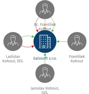 Galosoft s.r.o., IČO: 03862861: vizualizace vztahů osob a společností