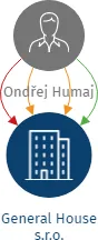 General House s.r.o., IČO: 03878066: vizualizace vztahů osob a společností