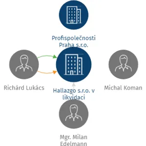 Hallazgo s.r.o. v likvidaci, IČO: 03851567: vizualizace vztahů osob a společností