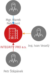 INTEGRITY PRO a.s., IČO: 03896820: vizualizace vztahů osob a společností