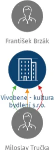 Vivobene - kultura bydlení s.r.o., IČO: 03840981: vizualizace vztahů osob a společností