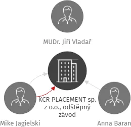 KCR PLACEMENT sp. z o.o., odštěpný závod, IČO: 03835286: vizualizace vztahů osob a společností