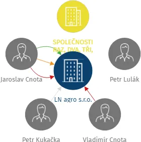 LN agro s.r.o., IČO: 03802264: vizualizace vztahů osob a společností