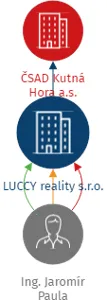 LUCCY reality s.r.o., IČO: 03887723: vizualizace vztahů osob a společností
