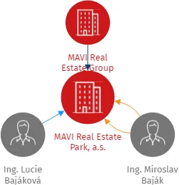 MAVI Real Estate Park, a.s., IČO: 03809901: vizualizace vztahů osob a společností