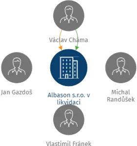Vizualizace vztahů osob a společností - Albason s.r.o. v likvidaci