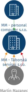 MM - Táborská servisní s.r.o., IČO: 03873056: vizualizace vztahů osob a společností