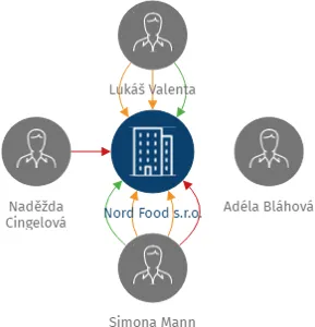 Nord Food s.r.o., IČO: 03896323: vizualizace vztahů osob a společností