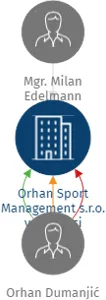Orhan Sport Management s.r.o. v likvidaci, IČO: 03882365: vizualizace vztahů osob a společností