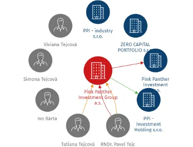 Pink Panther Investment Group a.s., IČO: 03839401: vizualizace vztahů osob a společností