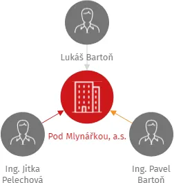 Pod Mlynářkou, a.s., IČO: 03849414: vizualizace vztahů osob a společností