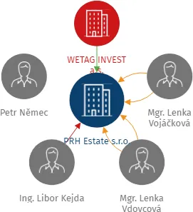 Vizualizace vztahů osob a společností - PRH Estate s.r.o.