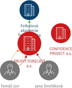 PROFIT FORECAST a.s., IČO: 03842371: vizualizace vztahů osob a společností