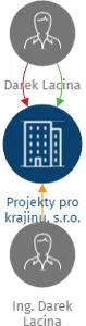 Projekty pro krajinu, s.r.o., IČO: 03879640: vizualizace vztahů osob a společností