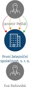 Vizualizace vztahů osob a společností - První železniční společnost, s. r. o.