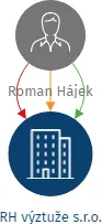 RH výztuže s.r.o., IČO: 03847390: vizualizace vztahů osob a společností