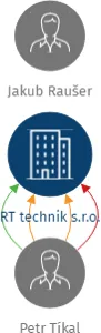 RT technik s.r.o., IČO: 03889475: vizualizace vztahů osob a společností