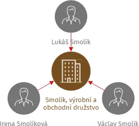 Smolík, výrobní a obchodní družstvo, IČO: 03836011: vizualizace vztahů osob a společností