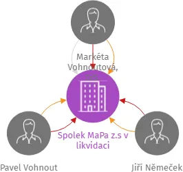 Spolek MaPa z.s v likvidaci, IČO: 03801446: vizualizace vztahů osob a společností