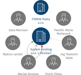 System Holding s.r.o. v likvidaci, IČO: 03847276: vizualizace vztahů osob a společností