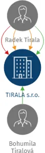 TIRALA s.r.o., IČO: 03890601: vizualizace vztahů osob a společností