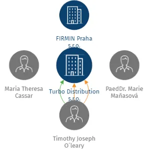 Turbo Distribution s.r.o., IČO: 03854680: vizualizace vztahů osob a společností