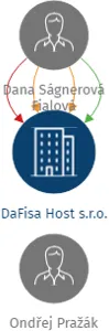 DaFisa Host s.r.o., IČO: 03875687: vizualizace vztahů osob a společností