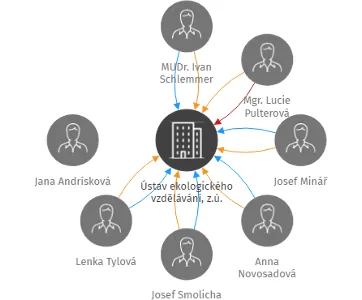 Vizualizace vztahů osob a společností - Ústav ekologického vzdělávání, z.ú.